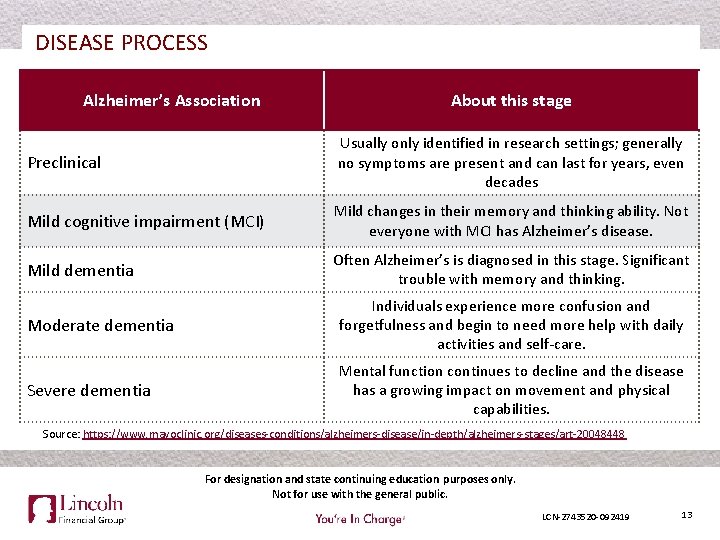 DISEASE PROCESS Alzheimer’s Association About this stage Preclinical Usually only identified in research settings;