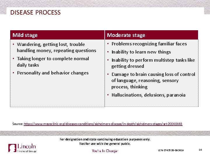 DISEASE PROCESS Mild stage Moderate stage • Wandering, getting lost, trouble handling money, repeating