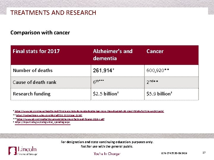 TREATMENTS AND RESEARCH Comparison with cancer Final stats for 2017 Alzheimer’s and dementia Cancer