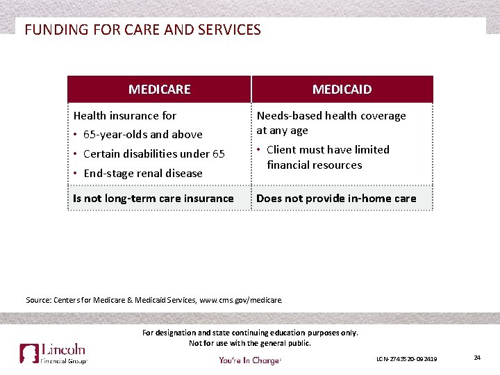 FUNDING FOR CARE AND SERVICES MEDICARE Health insurance for • 65 -year-olds and above