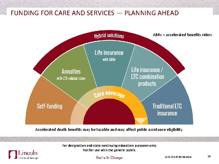 FUNDING FOR CARE AND SERVICES — PLANNING AHEAD ABRs = accelerated benefits riders Accelerated