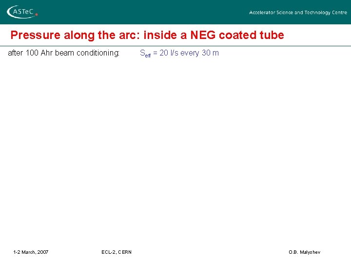 Pressure along the arc: inside a NEG coated tube after 100 Ahr beam conditioning: