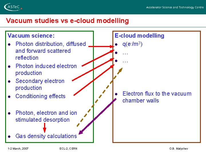 Vacuum studies vs e-cloud modelling Vacuum science: l Photon distribution, diffused and forward scattered