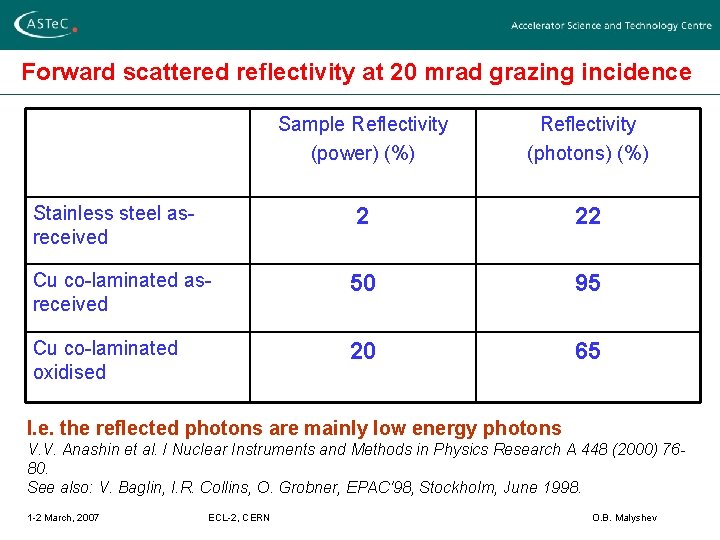 Forward scattered reflectivity at 20 mrad grazing incidence Sample Reflectivity (power) (%) Reflectivity (photons)