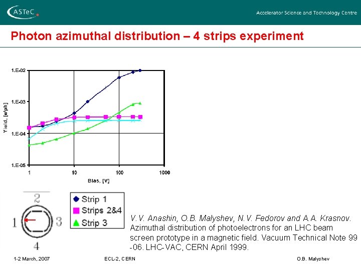 Photon azimuthal distribution – 4 strips experiment V. V. Anashin, O. B. Malyshev, N.