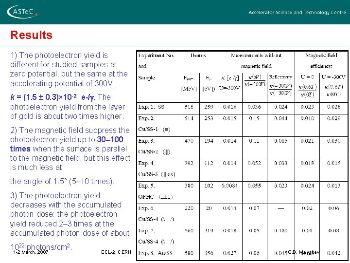 Results 1) The photoelectron yield is different for studied samples at zero potential, but