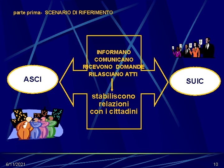 parte prima- SCENARIO DI RIFERIMENTO ASCI INFORMANO COMUNICANO RICEVONO DOMANDE RILASCIANO ATTI SUIC stabiliscono