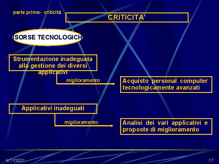 parte prima- criticità CRITICITA’ RISORSE TECNOLOGICHE Strumentazione inadeguata alla gestione dei diversi applicativi miglioramento