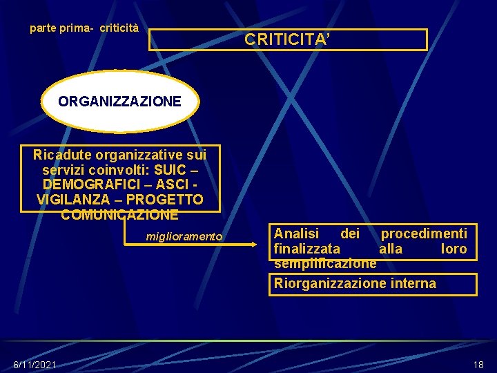 parte prima- criticità CRITICITA’ ORGANIZZAZIONE Ricadute organizzative sui servizi coinvolti: SUIC – DEMOGRAFICI –