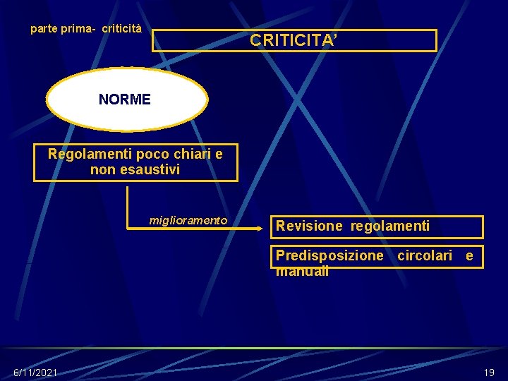 parte prima- criticità CRITICITA’ NORME Regolamenti poco chiari e non esaustivi miglioramento Revisione regolamenti