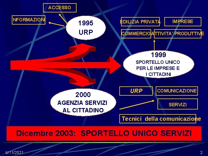 ACCESSO INFORMAZIONI 1995 URP EDILIZIA PRIVATA IMPRESE COMMERCIOATTIVITA’ PRODUTTIVE 1999 SPORTELLO UNICO PER LE