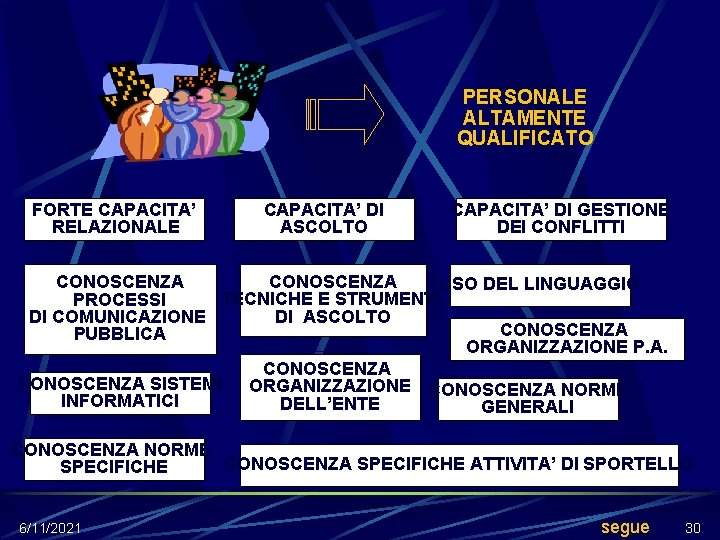 PERSONALE ALTAMENTE QUALIFICATO FORTE CAPACITA’ RELAZIONALE CAPACITA’ DI ASCOLTO CAPACITA’ DI GESTIONE DEI CONFLITTI PERSONALE ALTAMENTE QUALIFICATO FORTE CAPACITA’ RELAZIONALE CAPACITA’ DI ASCOLTO CAPACITA’ DI GESTIONE DEI CONFLITTI