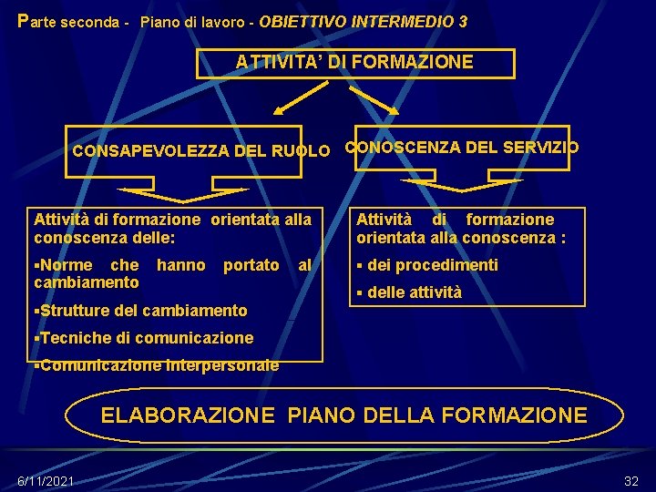 Parte seconda - Piano di lavoro - OBIETTIVO INTERMEDIO 3 ATTIVITA’ DI FORMAZIONE CONSAPEVOLEZZA