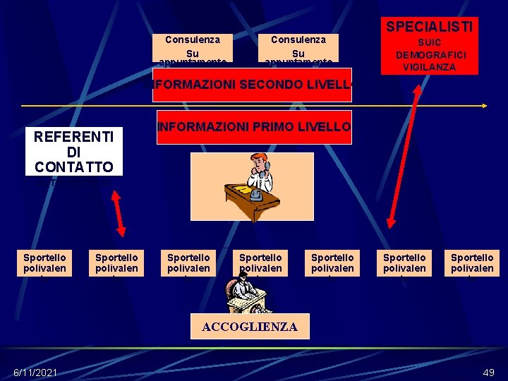 Consulenza Su appuntamento SPECIALISTI SUIC DEMOGRAFICI VIGILANZA INFORMAZIONI SECONDO LIVELLO REFERENTI DI CONTATTO INFORMAZIONI