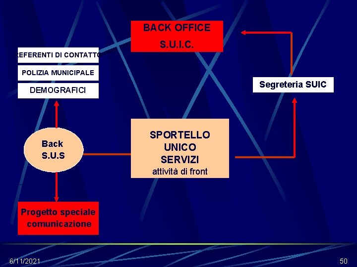 BACK OFFICE S. U. I. C. REFERENTI DI CONTATTO POLIZIA MUNICIPALE Segreteria SUIC DEMOGRAFICI