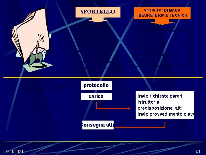 SPORTELLO Consegna istanza ATTIVITA’ DI BACK (SEGRETERIA E TECNICI) Pagamento diritti Invio richiesta pareri/comunicazione