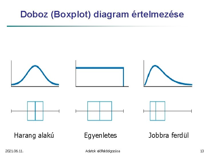 Doboz (Boxplot) diagram értelmezése Harang alakú 2021. 06. 11. Egyenletes Adatok előfeldolgozása Jobbra ferdül