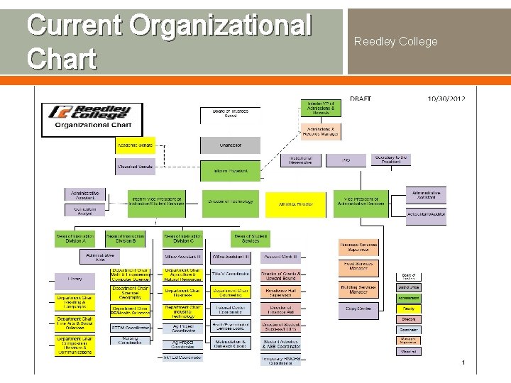 Current Organizational Chart Reedley College 