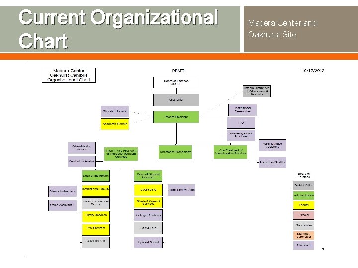 Current Organizational Chart Madera Center and Oakhurst Site 