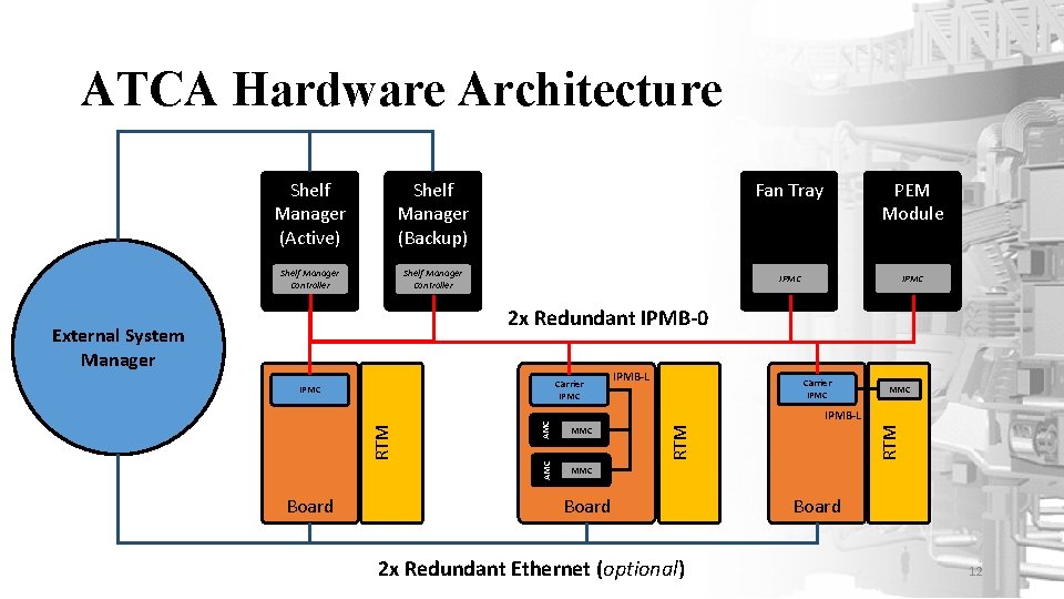 ATCA Hardware Architecture Shelf Manager (Active) Shelf Manager (Backup) Shelf Manager Controller Fan Tray