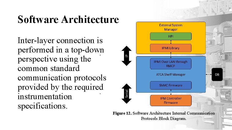 Software Architecture Inter-layer connection is performed in a top-down perspective using the common standard
