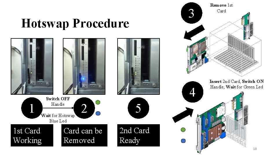 3 Hotswap Procedure 1 Switch OFF Handle Wait for Hotswap Blue Led 1 st