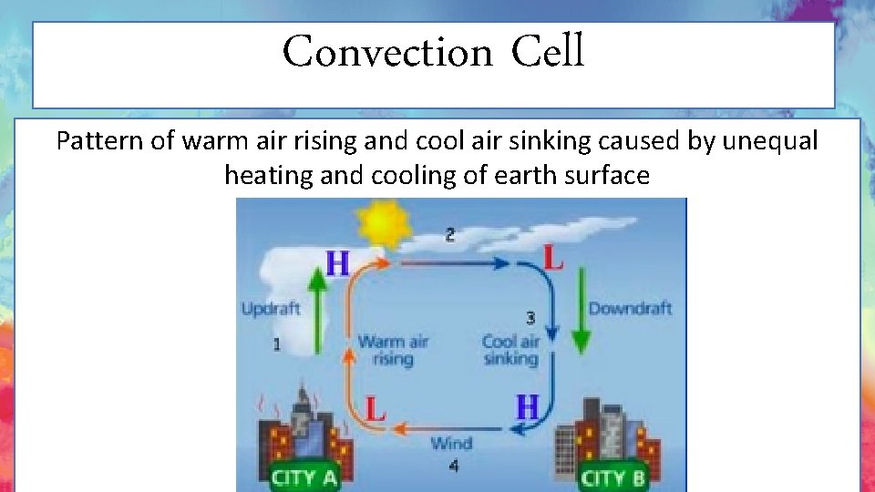 Convection Cell Pattern of warm air rising and cool air sinking caused by unequal