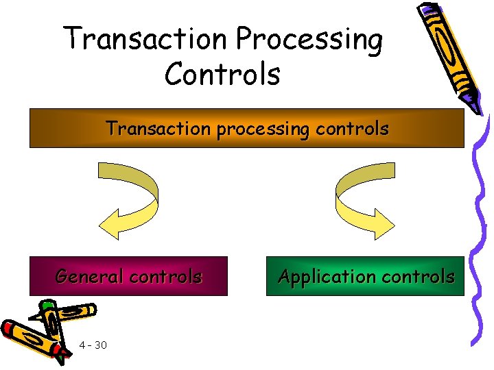 Transaction Processing Controls Transaction processing controls General controls 4 – 30 Application controls 