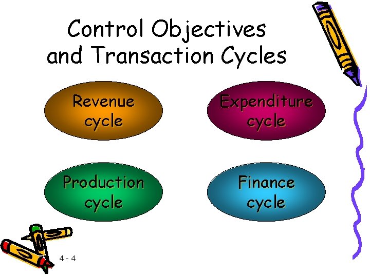 Control Objectives and Transaction Cycles Revenue cycle Expenditure cycle Production cycle Finance cycle 4–