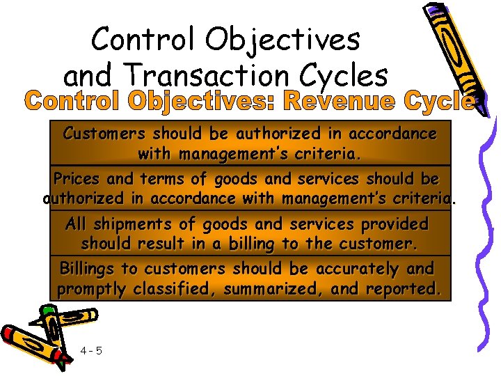 Control Objectives and Transaction Cycles Customers should be authorized in accordance with management’s criteria.