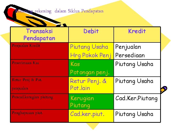 Rekening rekening dalam Siklus Pendapatan Transaksi Pendapatan Penjualan Kredit Debit Kredit Piutang Usaha Penjualan