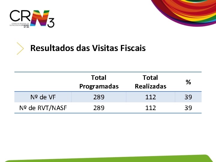 Resultados das Visitas Fiscais Nº de VF Nº de RVT/NASF Total Programadas Total Realizadas