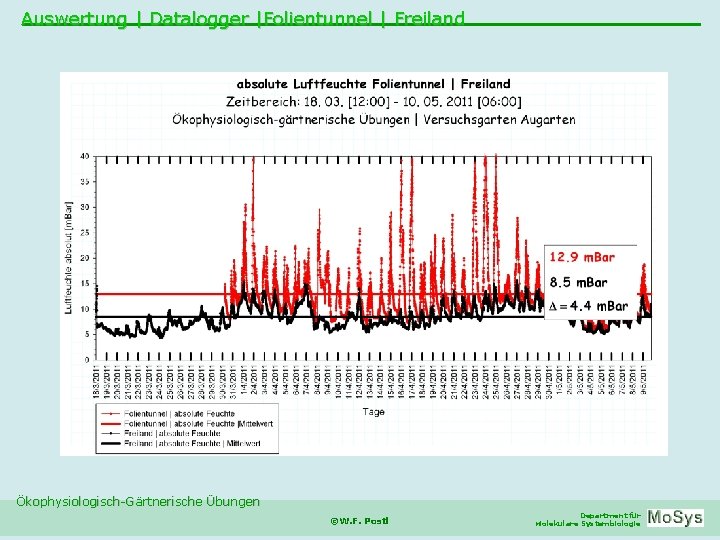 Auswertung | Datalogger |Folientunnel | Freiland Ökophysiologisch-Gärtnerische Übungen ©W. F. Postl Department für Molekulare