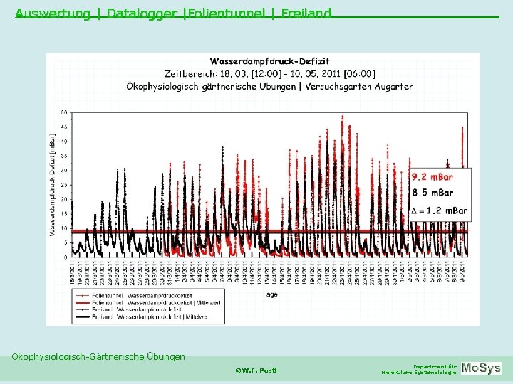 Auswertung | Datalogger |Folientunnel | Freiland Ökophysiologisch-Gärtnerische Übungen ©W. F. Postl Department für Molekulare