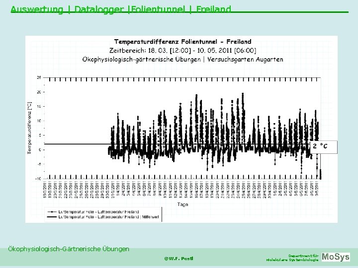 Auswertung | Datalogger |Folientunnel | Freiland Ökophysiologisch-Gärtnerische Übungen ©W. F. Postl Department für Molekulare