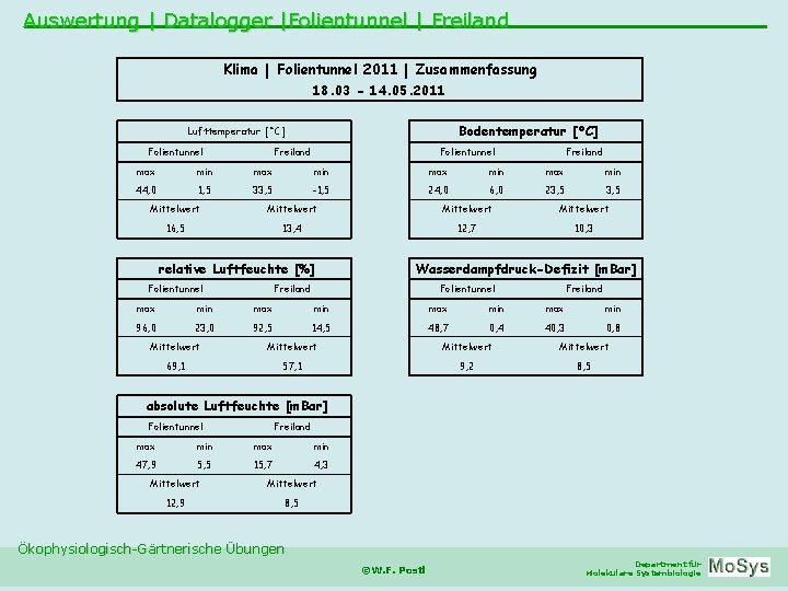 Auswertung | Datalogger |Folientunnel | Freiland Klima | Folientunnel 2011 | Zusammenfassung 18. 03