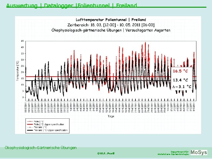 Auswertung | Datalogger |Folientunnel | Freiland Ökophysiologisch-Gärtnerische Übungen ©W. F. Postl Department für Molekulare