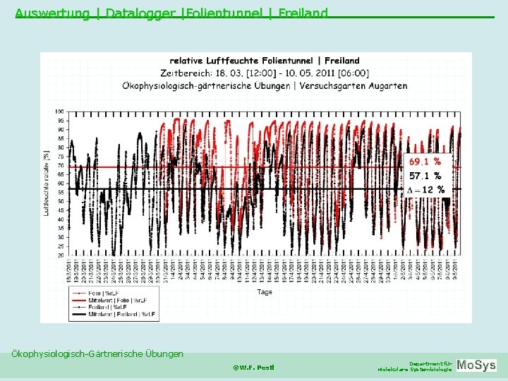 Auswertung | Datalogger |Folientunnel | Freiland Ökophysiologisch-Gärtnerische Übungen ©W. F. Postl Department für Molekulare