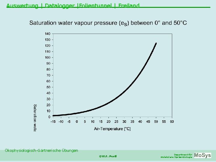 Auswertung | Datalogger |Folientunnel | Freiland Ökophysiologisch-Gärtnerische Übungen ©W. F. Postl Department für Molekulare