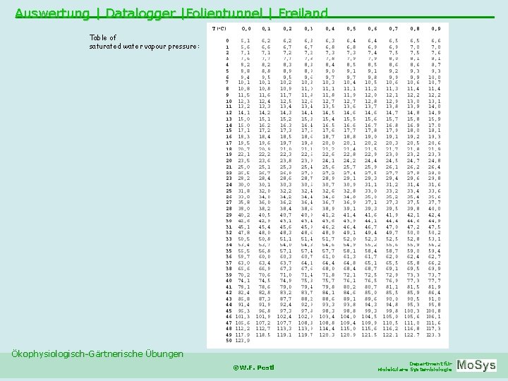 Auswertung | Datalogger |Folientunnel | Freiland Table of saturated water vapour pressure: Ökophysiologisch-Gärtnerische Übungen