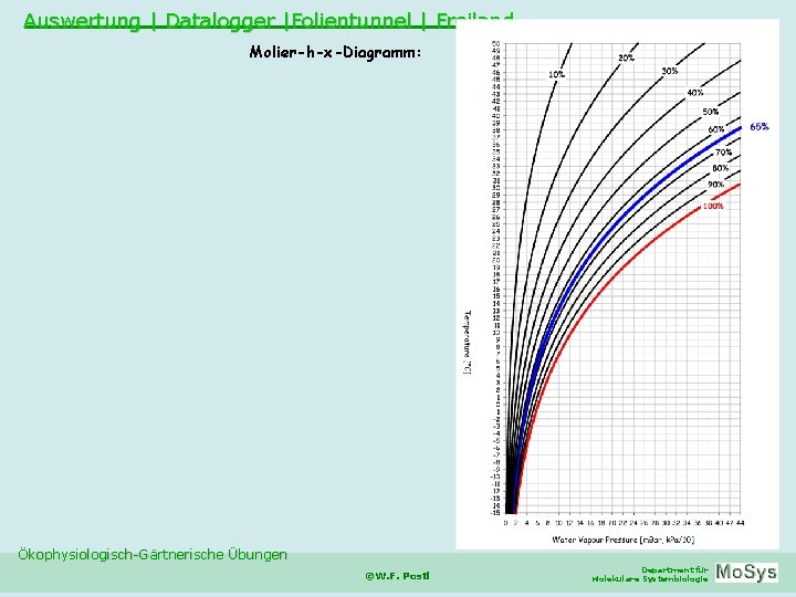 Auswertung | Datalogger |Folientunnel | Freiland Molier-h-x-Diagramm: Ökophysiologisch-Gärtnerische Übungen ©W. F. Postl Department für