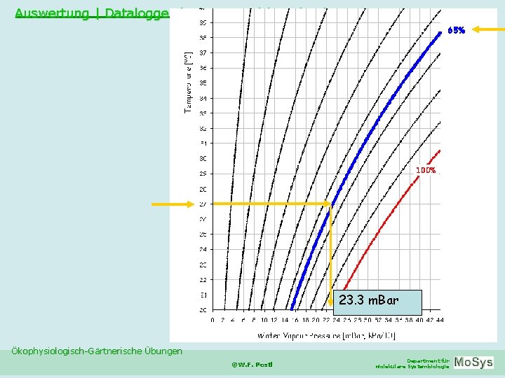 Auswertung | Datalogger |Folientunnel | Freiland 23. 3 m. Bar Ökophysiologisch-Gärtnerische Übungen ©W. F.