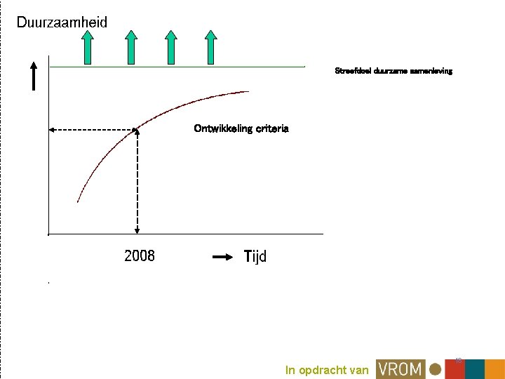 Streefdoel duurzame samenleving Ontwikkeling criteria In Inopdrachtvan 18 