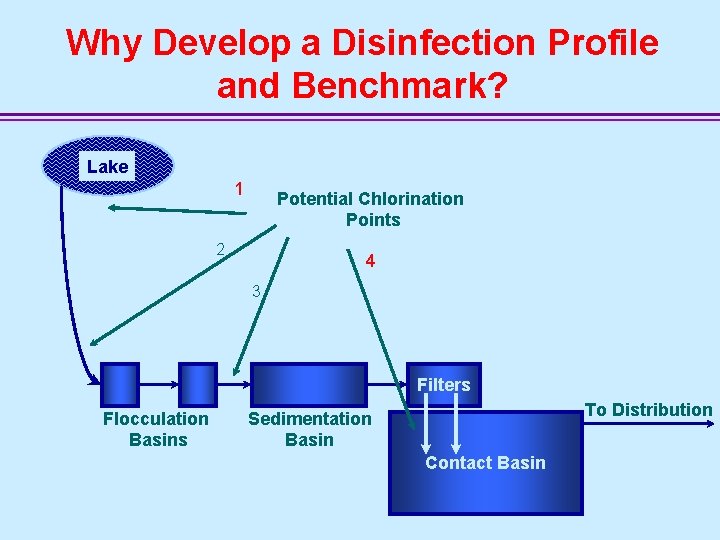 Why Develop a Disinfection Profile and Benchmark? Lake 1 Potential Chlorination Points 2 4