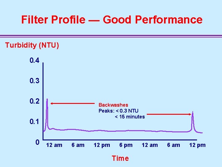 Filter Profile — Good Performance Turbidity (NTU) 0. 4 0. 3 0. 2 Backwashes