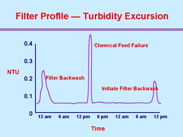 Filter Profile — Turbidity Excursion 0. 4 Chemical Feed Failure 0. 3 NTU 0.