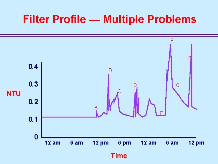 Filter Profile — Multiple Problems F H 0. 4 B 0. 3 D G