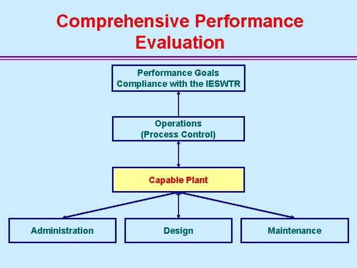 Comprehensive Performance Evaluation Performance Goals Compliance with the IESWTR Operations (Process Control) Capable Plant