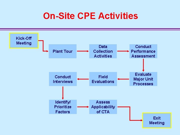 On-Site CPE Activities Kick-Off Meeting Plant Tour Data Collection Activities Conduct Performance Assessment Conduct