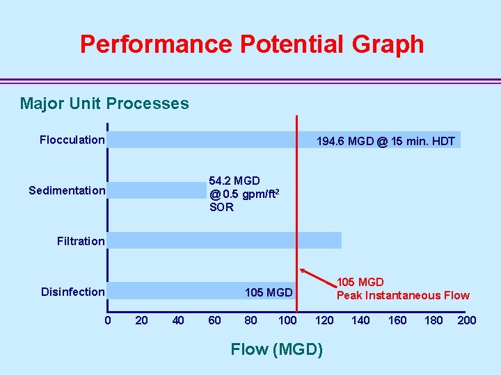 Performance Potential Graph Major Unit Processes Flocculation 194. 6 MGD @ 15 min. HDT